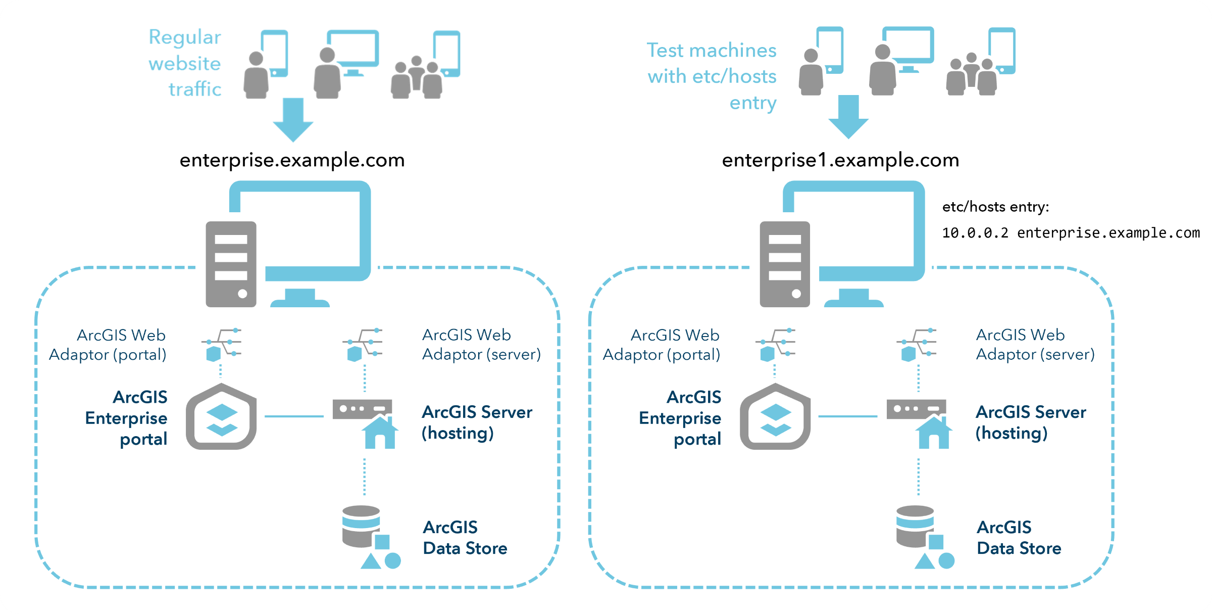 Resolver nombres de host con el archivo \etc\hosts