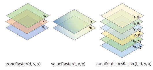Rásteres de zona y valor multidimensionales con dimensiones distintas