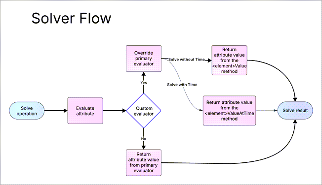 Custom evaluator workflow