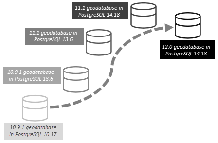 Actualizar una versión de la geodatabase muy anterior exige una actualización de la geodatabase y la base de datos en varios pasos.