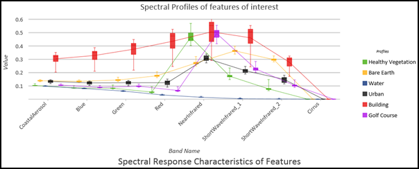 Perfil espectral de entidades de suelo mostrado en un gráfico de recuadros y líneas de valor medio