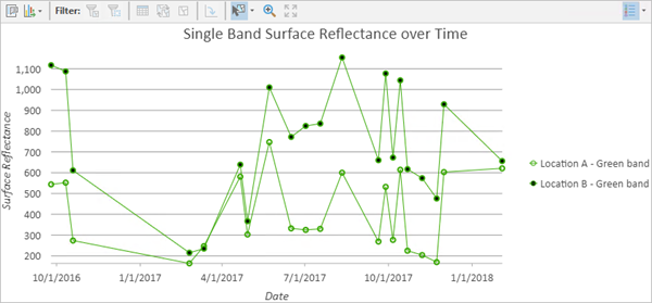 Gráfico de perfil temporal que muestra varias ubicaciones con una sola banda