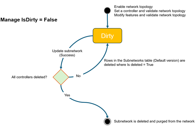 Diagrama que muestra el ciclo de vida de una subred en un nivel no configurado para gestionar el estado en la tabla Subredes.
