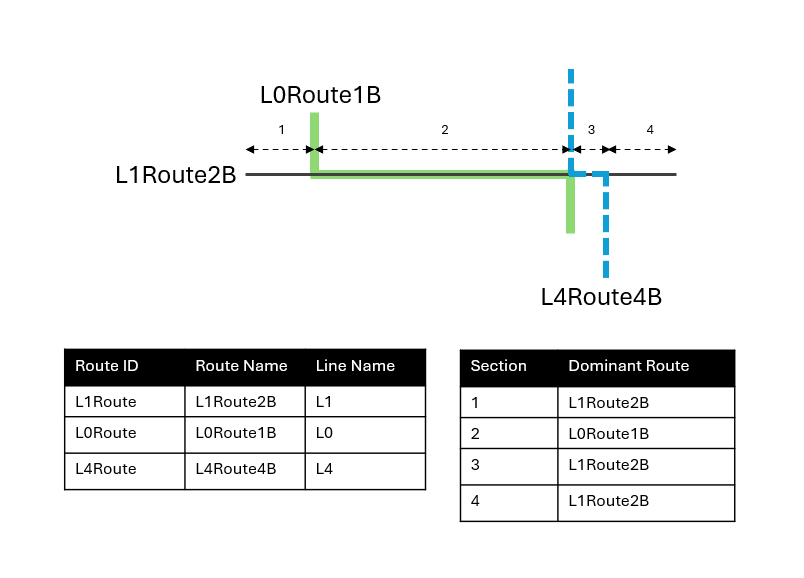 Tres rutas denominadas L1Route2B, L0Route1B y L4Route4B con rutas dominantes identificadas por sección