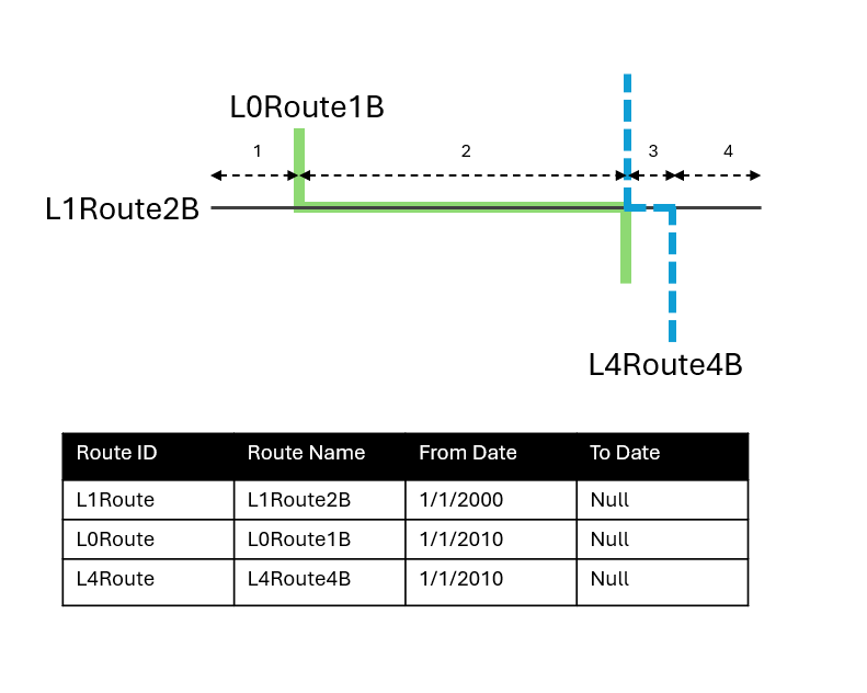 L0Route1B, L1Route2B y L4Route4B con distintos intervalos de tiempo