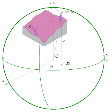 Objetivo mostrado en sistema de coordenadas 3D geocéntrico.