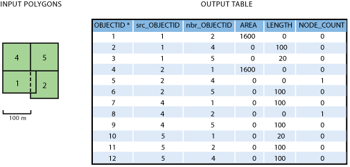 Datos de entrada y tabla de salida