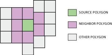 Pairwise Polygon Neighbors tool illustration