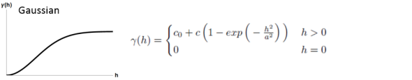 Ilustración del modelo de semivarianza gaussiana