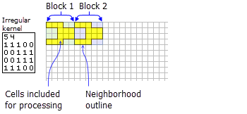 Kernel irregular y el vecindario asociado para dos bloques