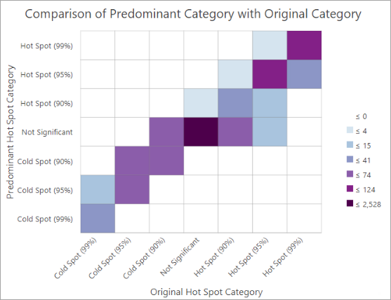Gráfico del recuento de entidades de cada categoría de análisis original y la categoría predominante identificada a partir de las simulaciones