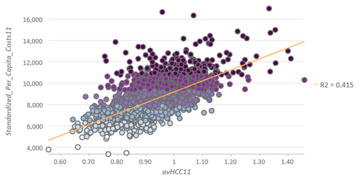 Le nuage de points affiche la relation entre deux variables.