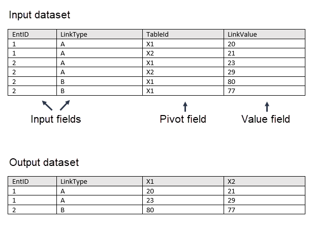 Exemple d’utilisation de l’outil Transposer