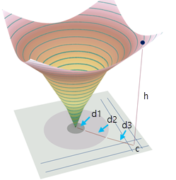 Représentation 3D de la relation liant le raster de coût de friction et la surface de coût cumulé en sortie