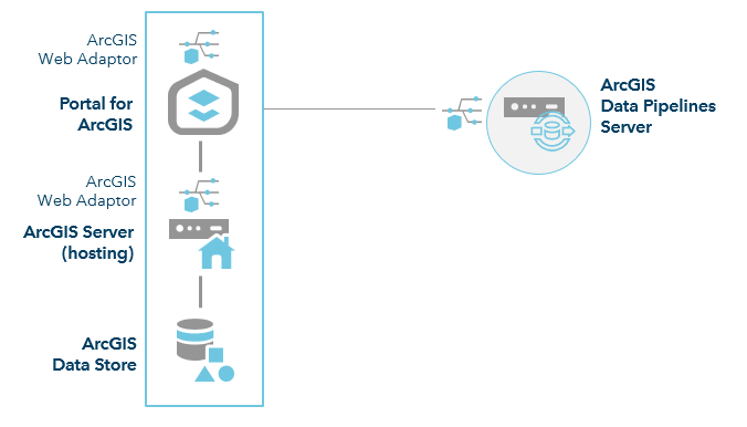 ArcGIS Enterprise avec Data Pipelines Server