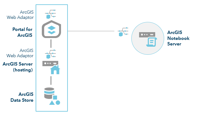 ArcGIS Enterprise avec Notebook Server : site à une seule machine