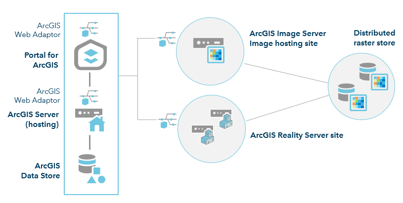 ArcGIS Enterprise avec Reality Server