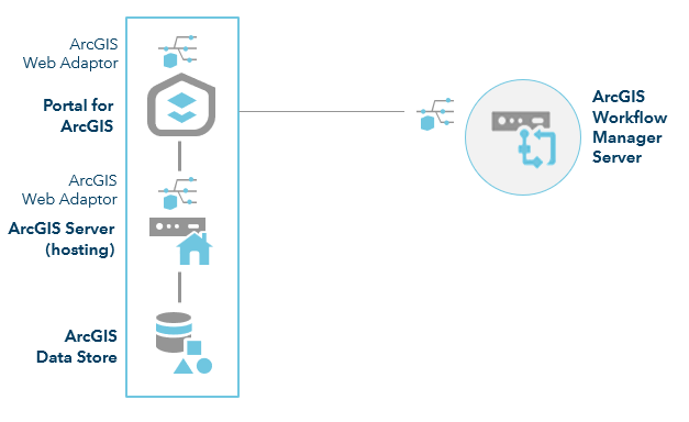 ArcGIS Enterprise avec Workflow Manager Server : site à une seule machine