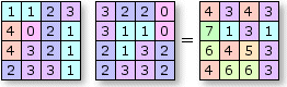 Fonction arithmétique – Addition