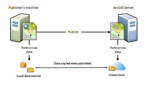 Publier des services d’imagerie ou de carte avec des caches stockés dans un conteneur cloud