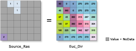 Illustration de la fonction Direction euclidienne