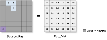 Illustration de la fonction Distance euclidienne