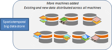 Ajoutez des machines au spatiotemporal Big Data store et les données sont distribuées