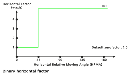 Diagramme représentant le facteur horizontal Binaire par défaut