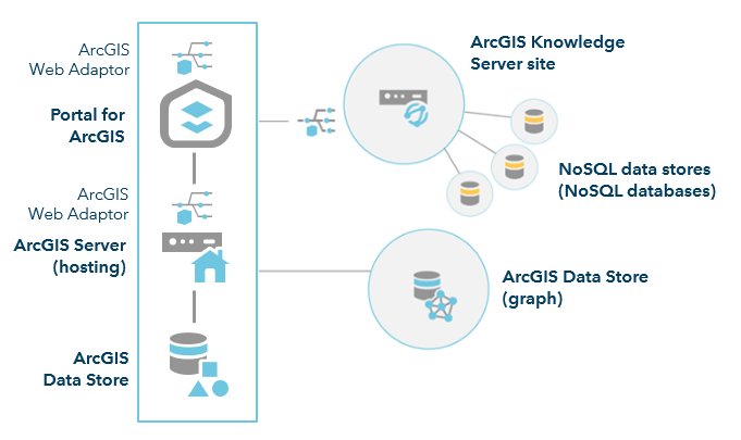 Une fois que vous avez configuré un site ArcGIS Knowledge Server, vous pouvez y ajouter un data store NoSQL pour prendre en charge un graphe de connaissances.