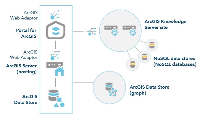 Une fois que vous avez configuré un site ArcGIS Knowledge Server à deux machines, vous pouvez y ajouter un data store NoSQL pour prendre en charge un graphe de connaissances.