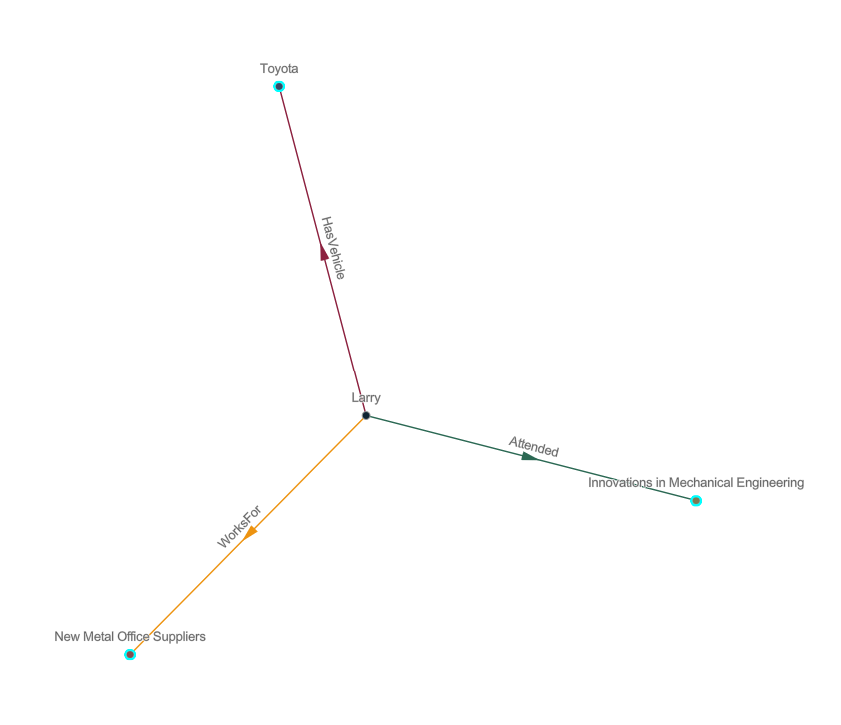 Diagramme de liens avec entités sélectionnées avant l’opération Étendre