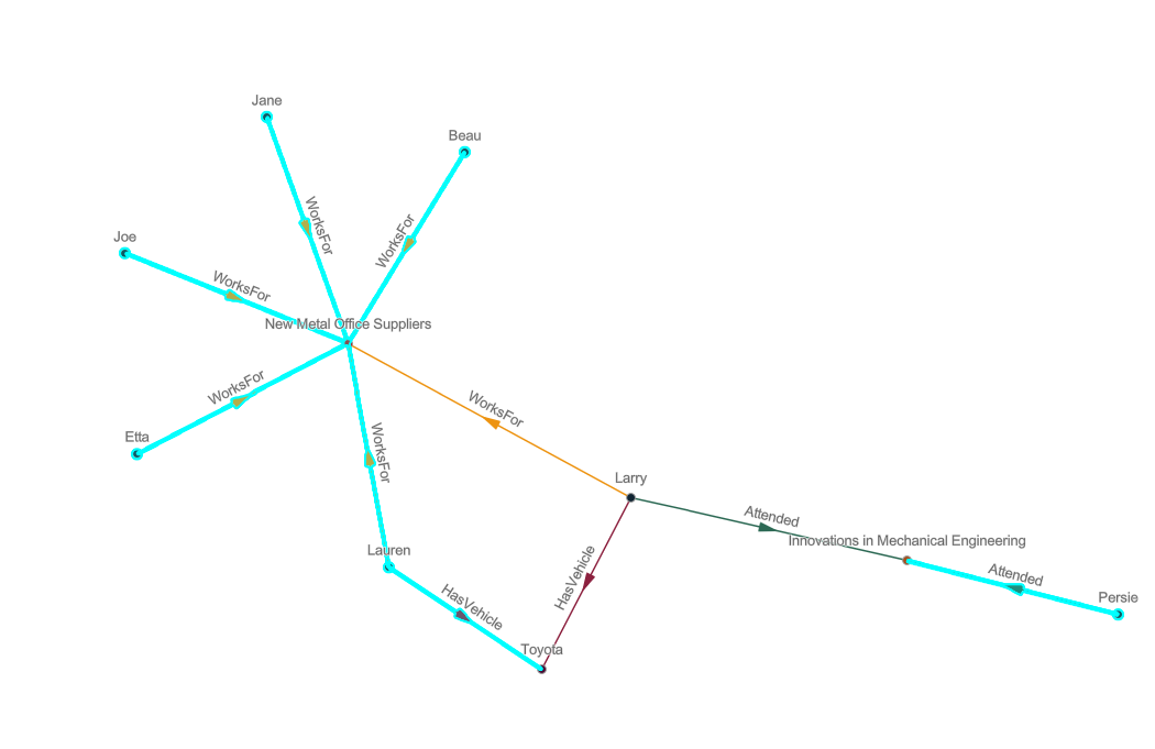 Diagramme de liens avec entités sélectionnées après l’opération Étendre
