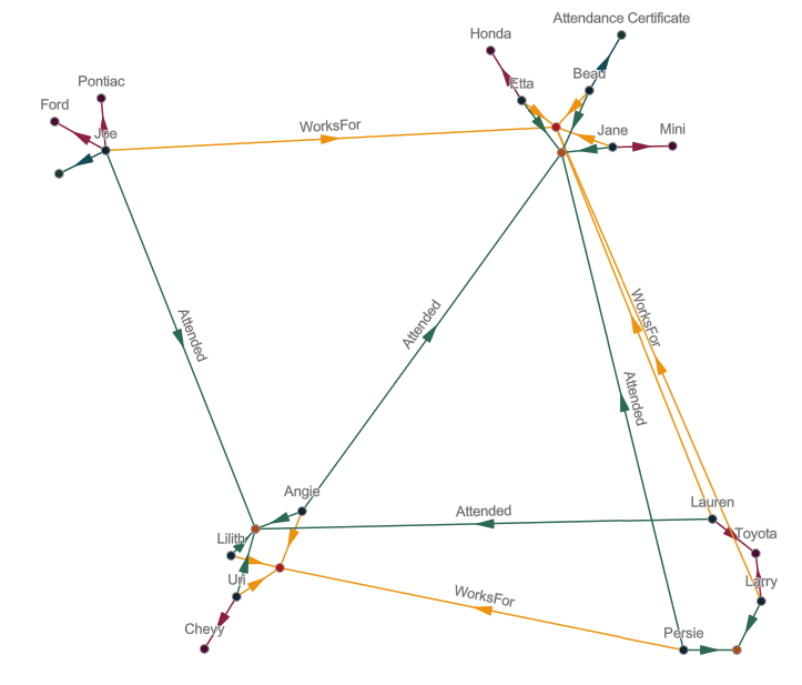Diagramme avec mise en page Communauté