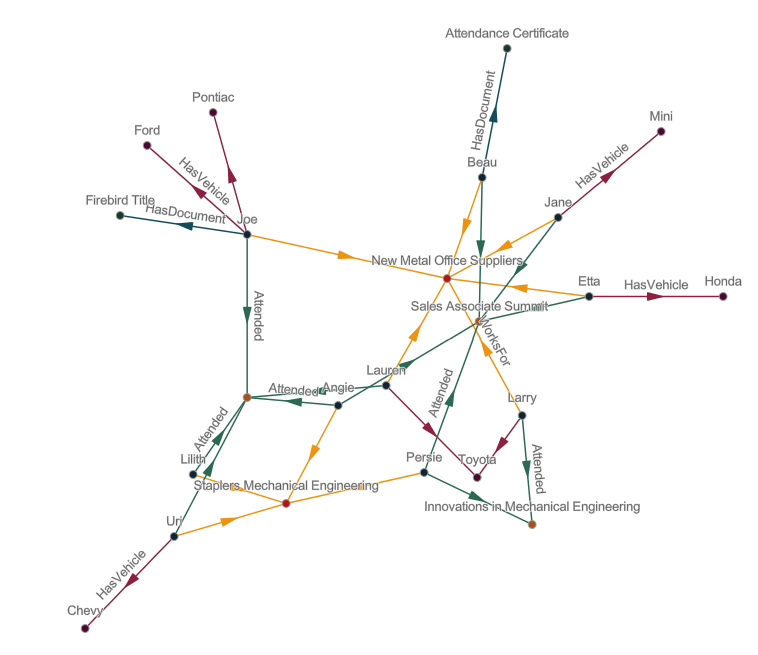 Diagramme avec mise en page Basée sur les forces