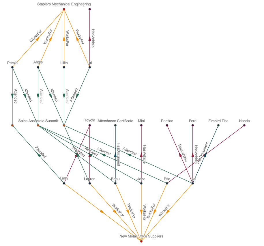 Diagramme avec mise en page Hiérarchique