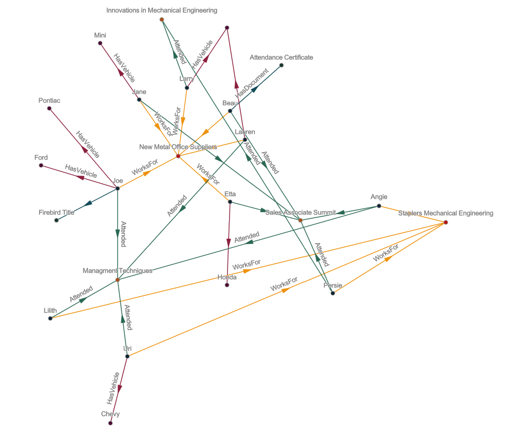 Diagramme avec mise en page En arborescence radiale