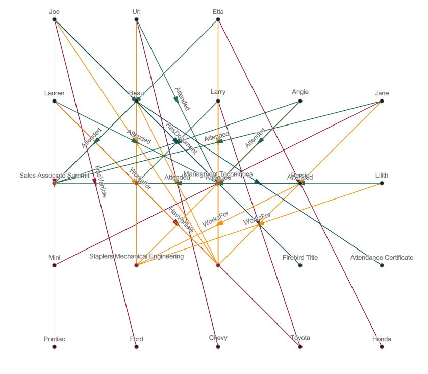Diagramme avec mise en page Simple