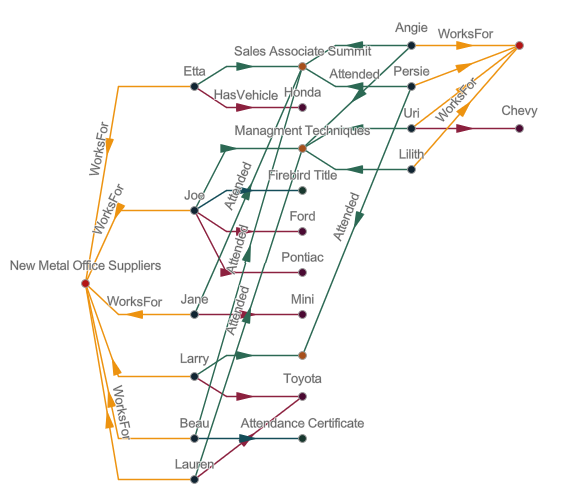 Diagramme avec mise en page En arborescence dynamique