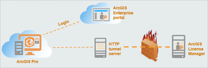 Diagramme des licences d’utilisateur nommé pour les portails ArcGIS Enterprise 11.3 et versions antérieures