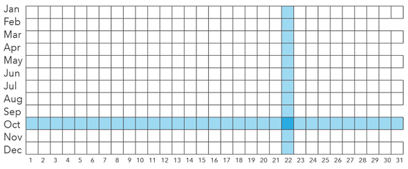 Grille mensuelle du diagramme Calendar heat (Calendrier de zones de chaleur)