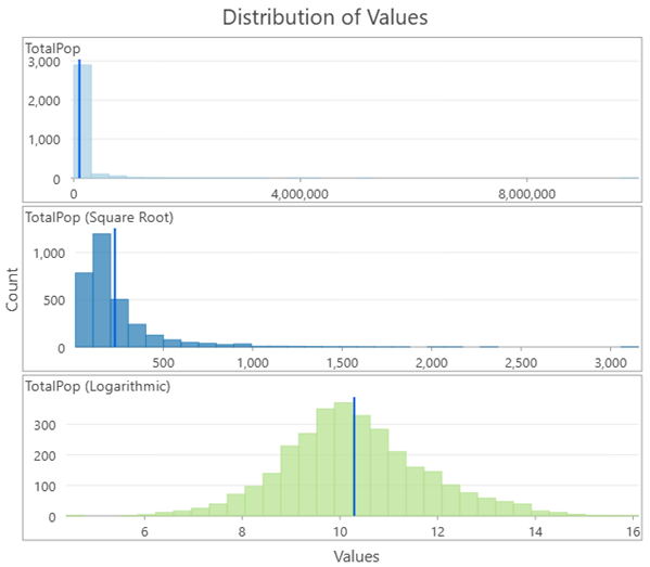 Comparaison de différentes transformations sur une seule variable
