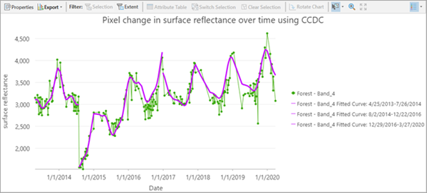Courbe de changement de pixel ajustée avec la méthode CCDC