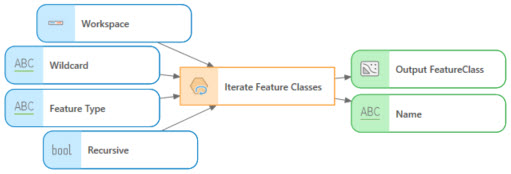 Iterate Feature Classes (Itérer sur les classes d’entités)