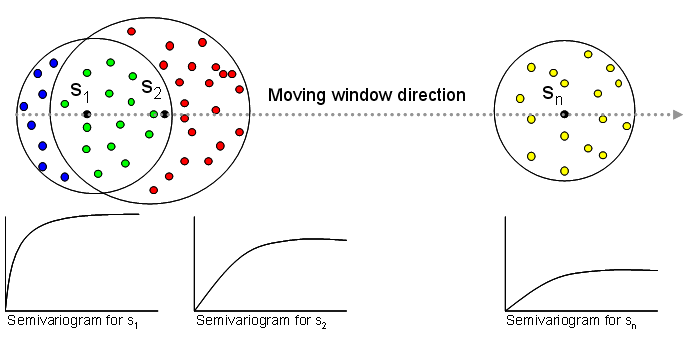 Figure 1 : prévisions de semi-variogrammes hétérogènes