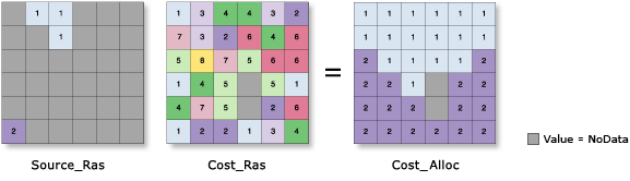 Illustration de la fonction Allocation de coût
