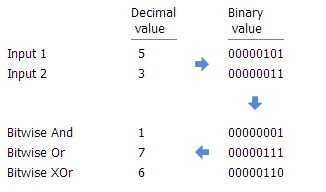 Exemple des fonctions Et bit à bit, Ou et Ou exclusif