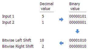 Exemple des fonctions Décalage à gauche bit à bit et Décalage à droite bit à bit.