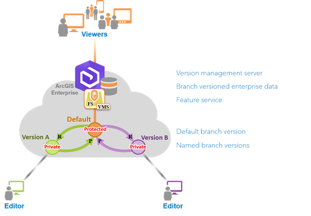 Mise à jour des versions de branche nommée définies sur Privé avec la version par défaut définie sur Protégé