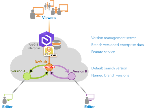 Mise à jour des versions de branche nommée avec la version par défaut définie sur Protégé