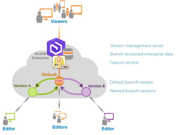 Mise à jour des versions par défaut et des versions de branche nommée avec la version par défaut définie sur Public